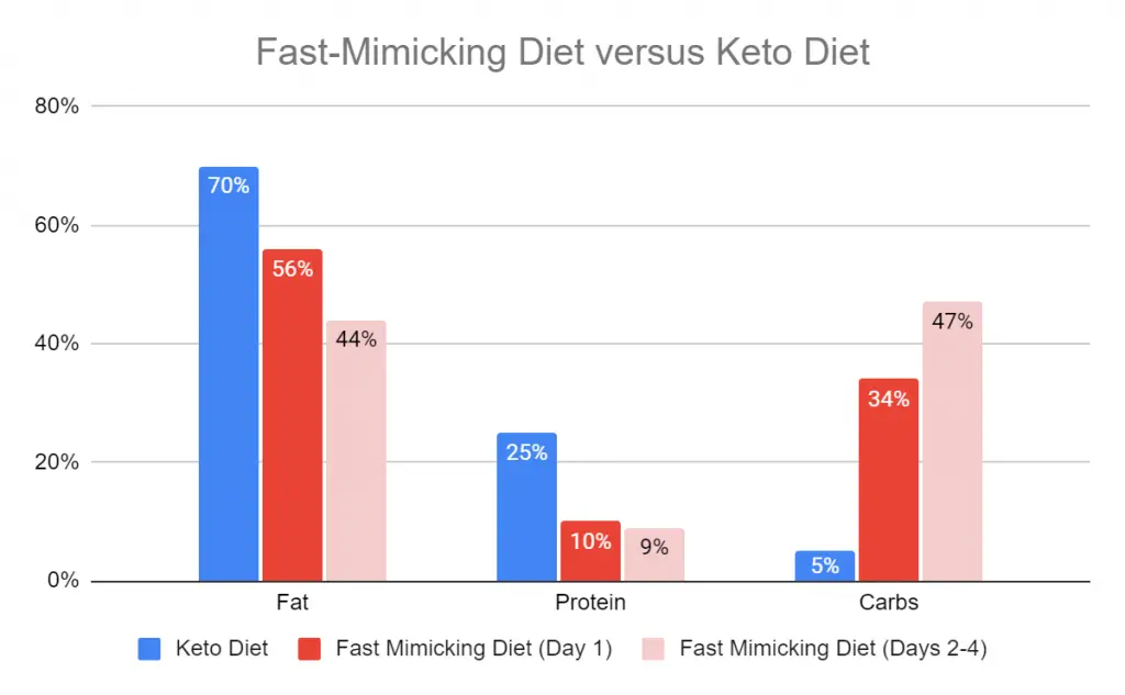 The keto diet versus fast mimicking diet